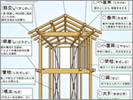 木造軸組工法の各部の名称